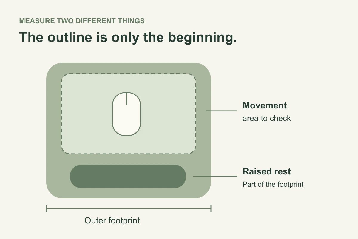 A schematic wrist-rest mouse pad separates its outer footprint, tracking area, and raised rest