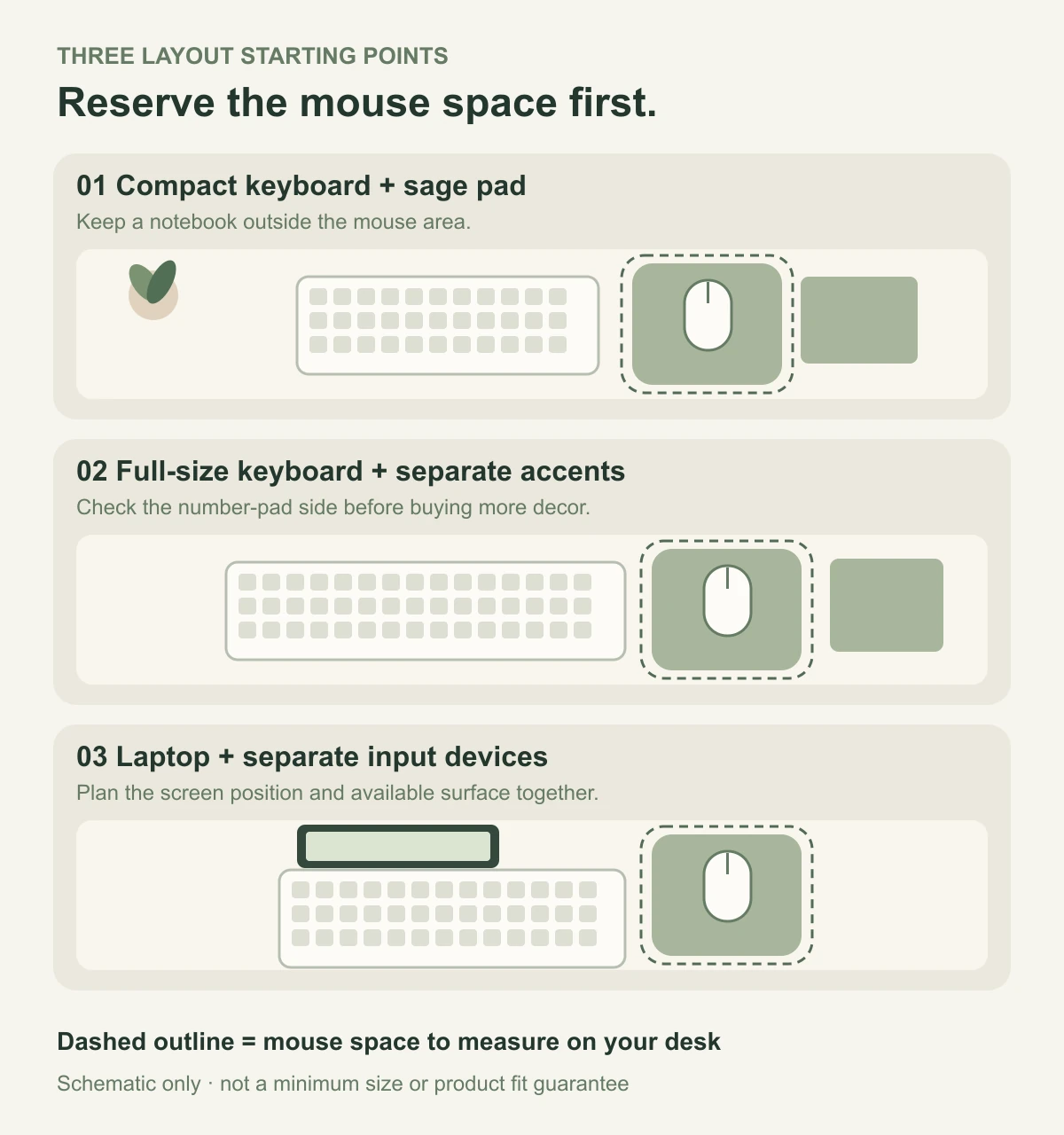 Three schematic sage desk arrangements for compact keyboards, full-size keyboards, and laptops with separate input devices